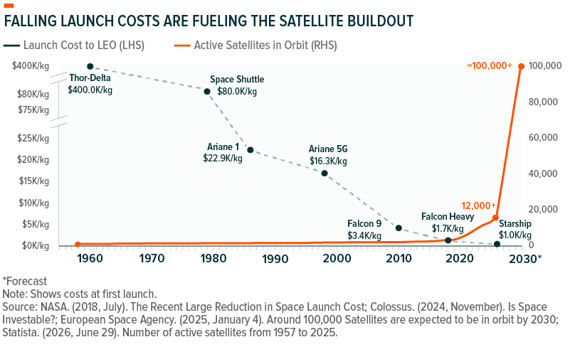 Launch Cost v Active Satellites 4.png